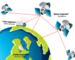 That's how GPS works